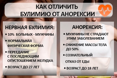Лечение булимии в Аксае